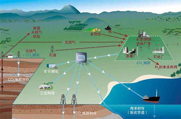 多舉措破除CCS-EOR氣源瓶頸